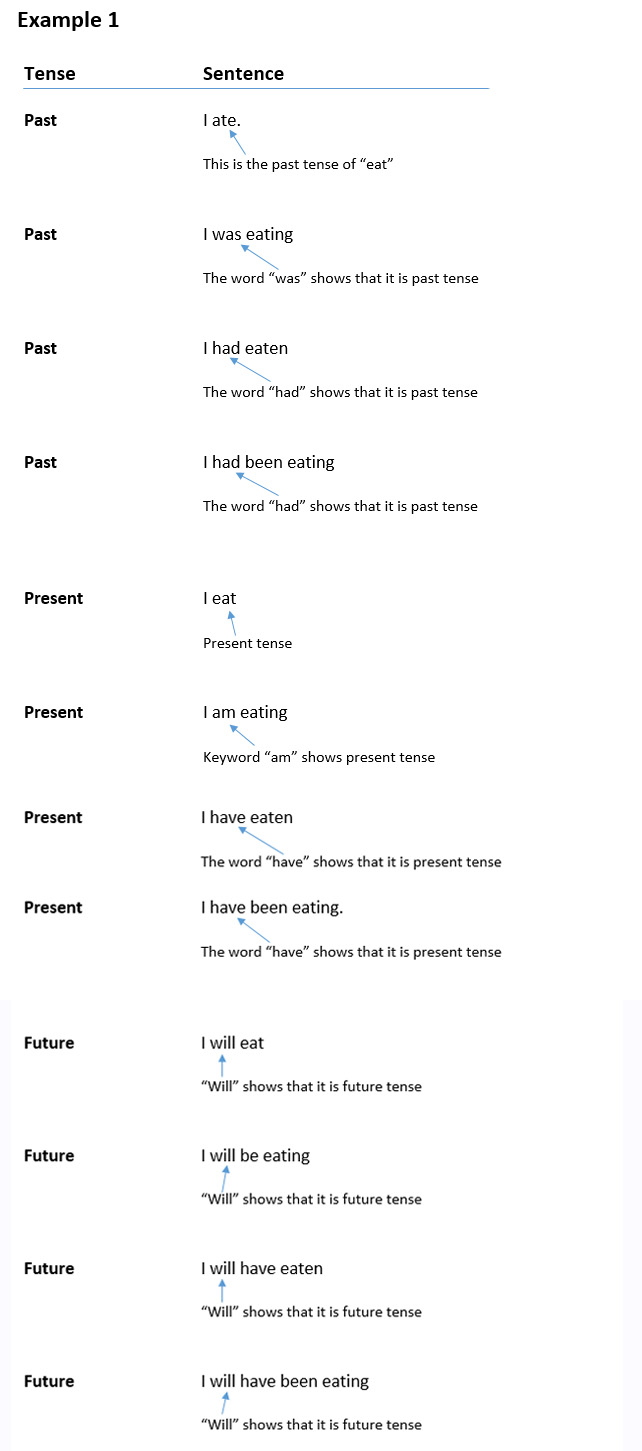 How to recognise and use past, present and future tenses, further example